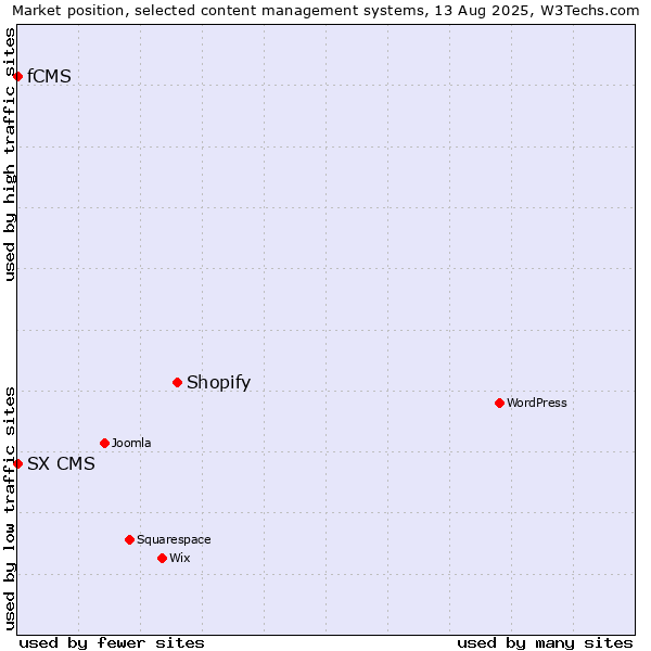 Market position of Shopify vs. fCMS vs. SX CMS