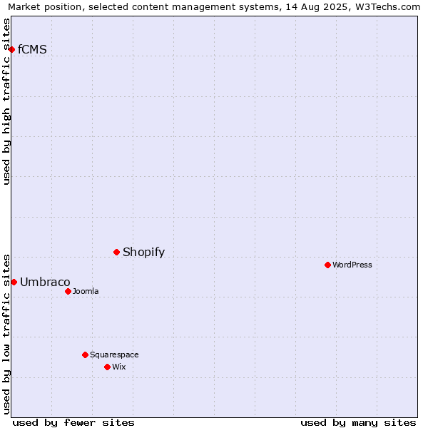 Market position of Shopify vs. Umbraco vs. fCMS
