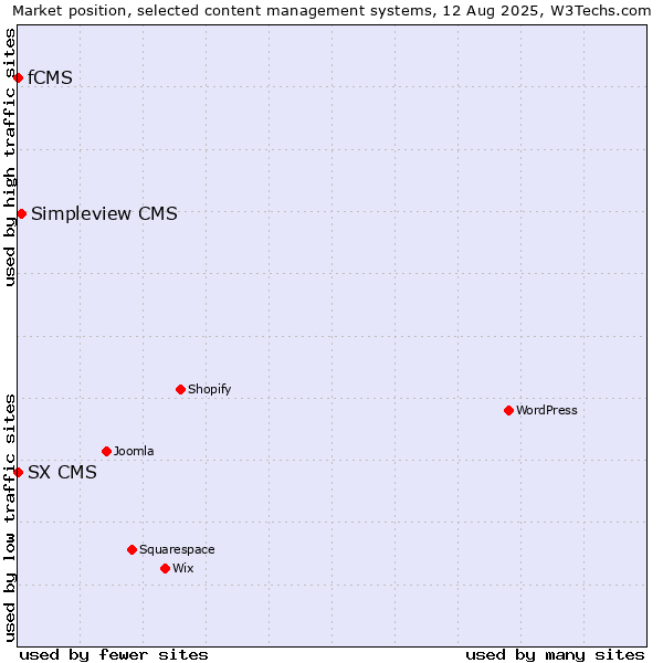 Market position of Simpleview CMS vs. fCMS vs. SX CMS