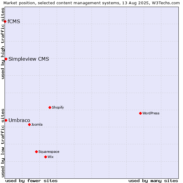Market position of Umbraco vs. Simpleview CMS vs. fCMS