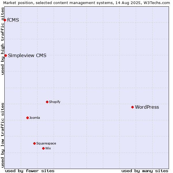 Market position of WordPress vs. Simpleview CMS vs. fCMS