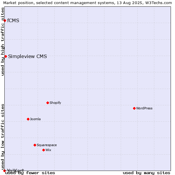 Market position of Simpleview CMS vs. fCMS vs. Yo!Kart