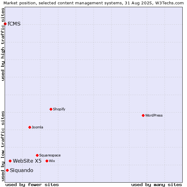 Market position of WebSite X5 vs. Siquando vs. fCMS