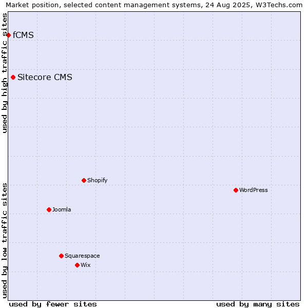 Market position of Sitecore CMS vs. fCMS