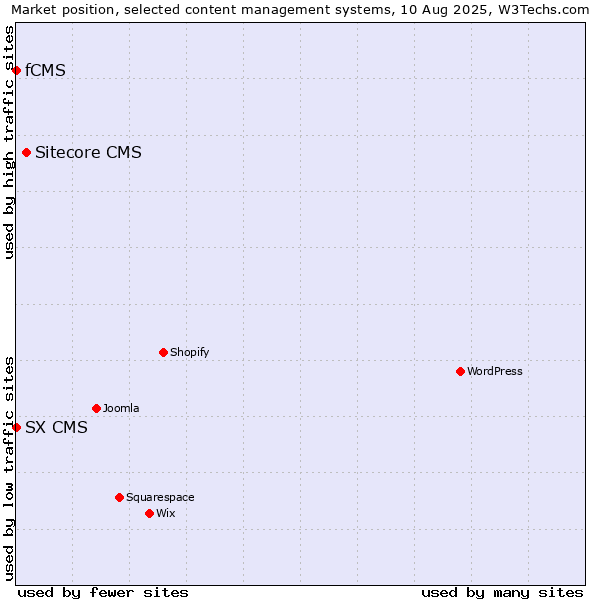 Market position of Sitecore CMS vs. fCMS vs. SX CMS