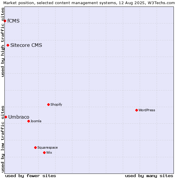Market position of Sitecore CMS vs. Umbraco vs. fCMS