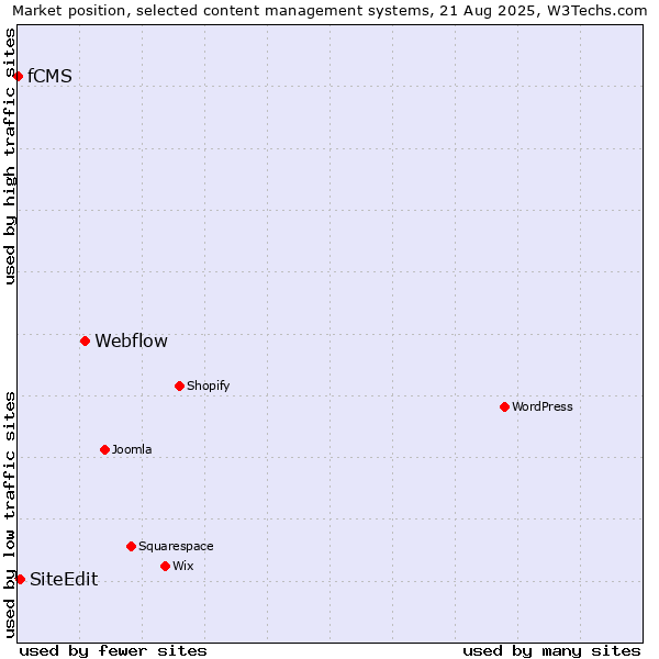 Market position of Webflow vs. SiteEdit vs. fCMS