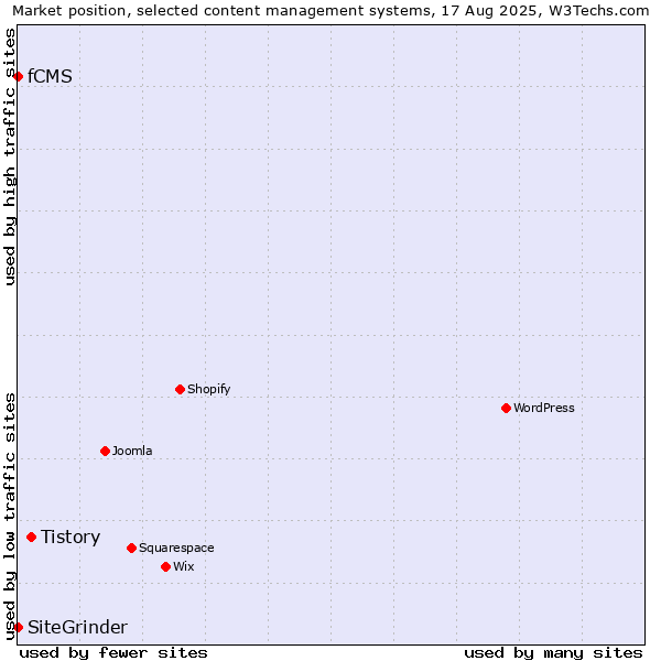 Market position of Tistory vs. SiteGrinder vs. fCMS