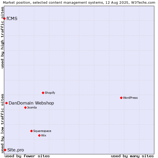 Market position of DanDomain Webshop vs. Site.pro vs. fCMS
