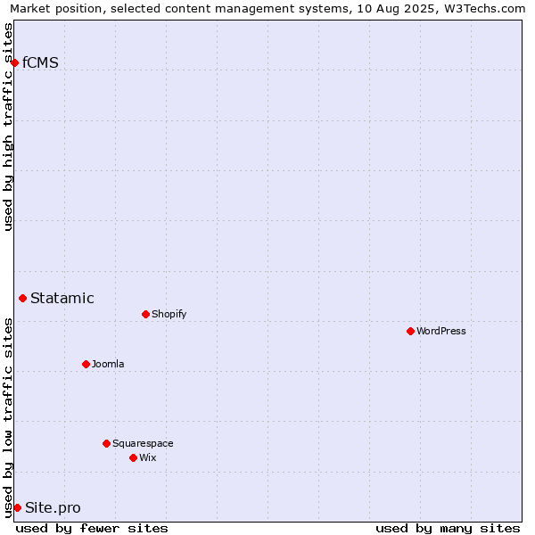 Market position of Statamic vs. Site.pro vs. fCMS