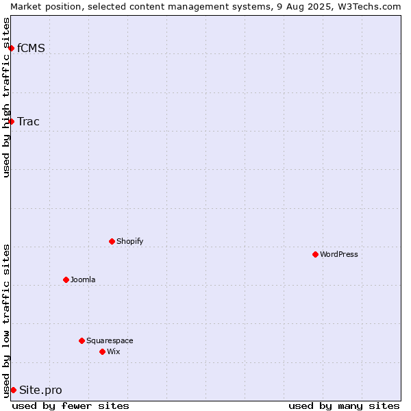 Market position of Site.pro vs. Trac vs. fCMS