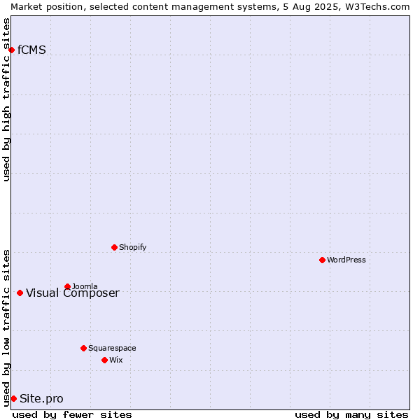 Market position of Visual Composer vs. Site.pro vs. fCMS