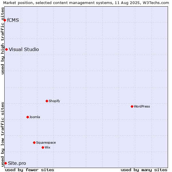 Market position of Visual Studio vs. Site.pro vs. fCMS