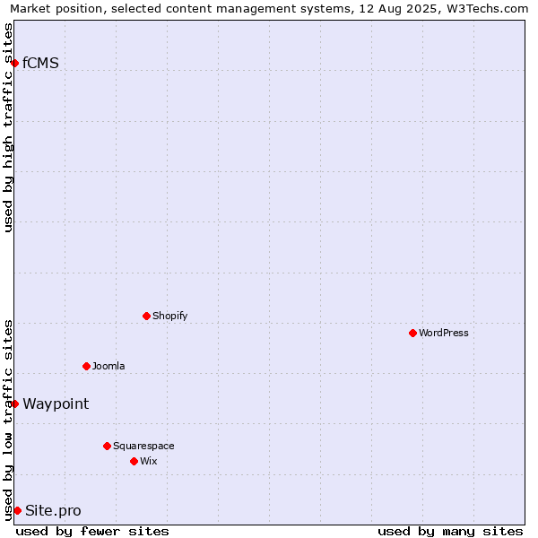 Market position of Site.pro vs. Waypoint vs. fCMS