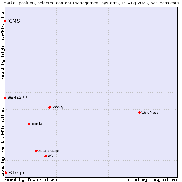 Market position of Site.pro vs. fCMS vs. WebAPP