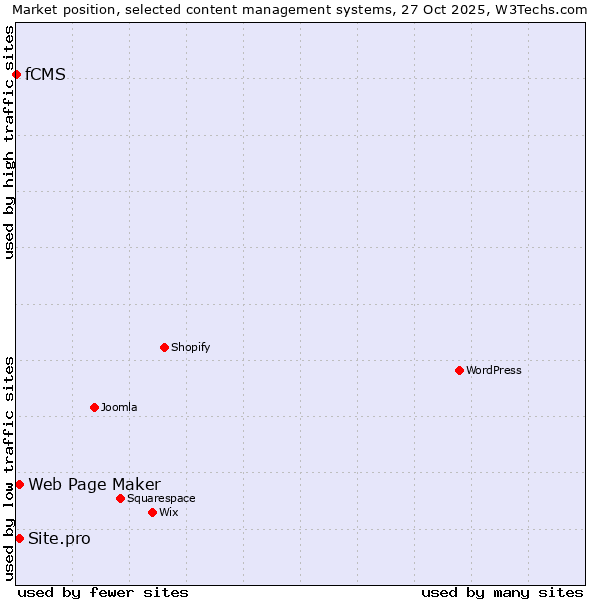 Market position of Web Page Maker vs. Site.pro vs. fCMS