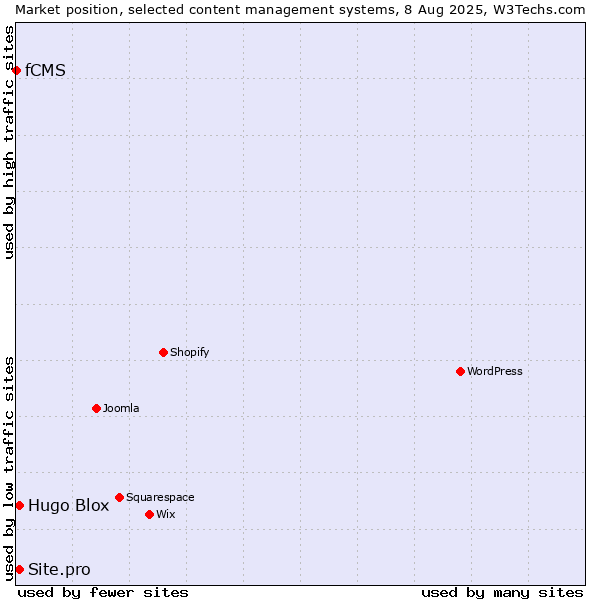 Market position of Hugo Blox vs. Site.pro vs. fCMS