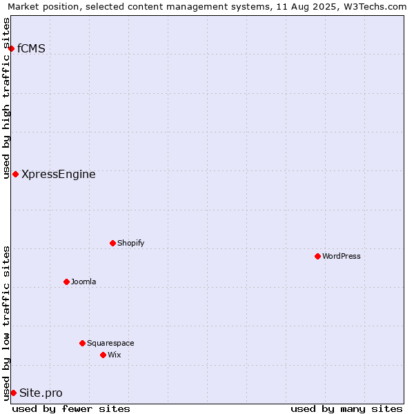 Market position of XpressEngine vs. Site.pro vs. fCMS