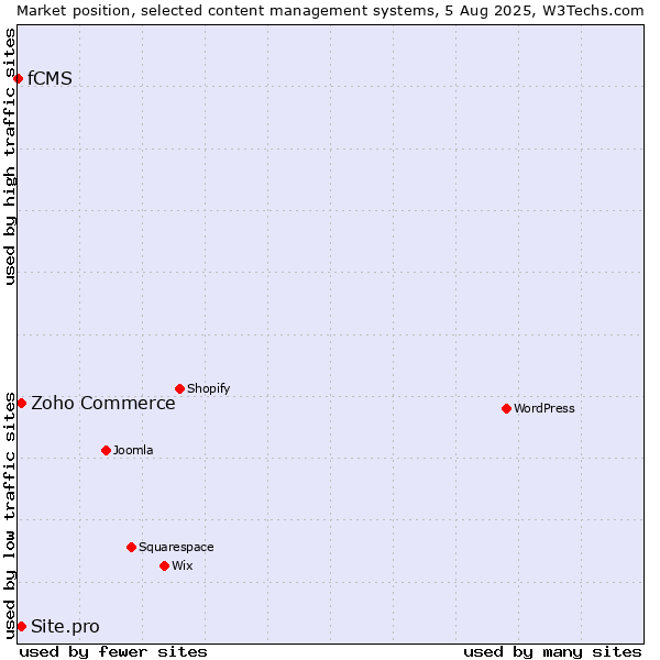 Market position of Zoho Commerce vs. Site.pro vs. fCMS
