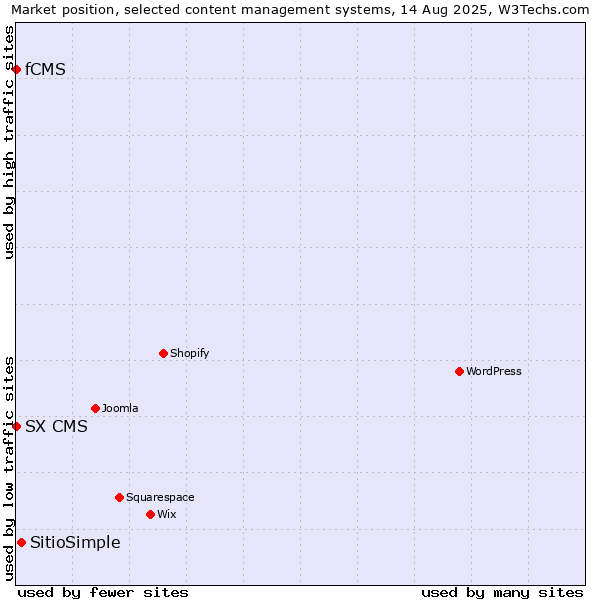 Market position of SitioSimple vs. SX CMS vs. fCMS