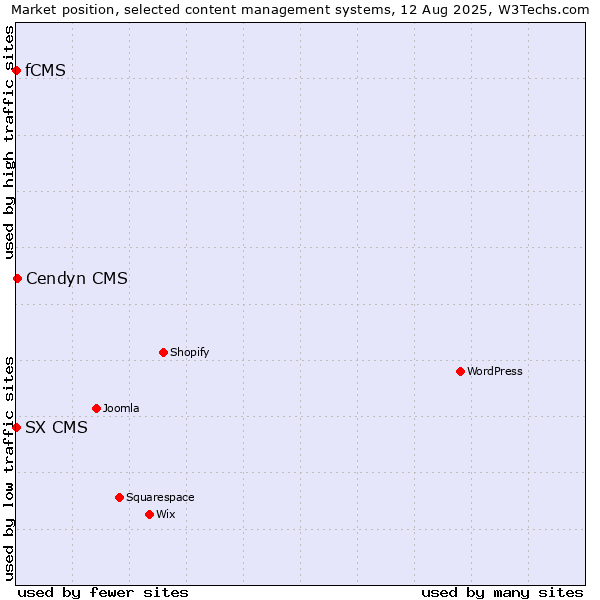 Market position of Cendyn CMS vs. fCMS vs. SX CMS