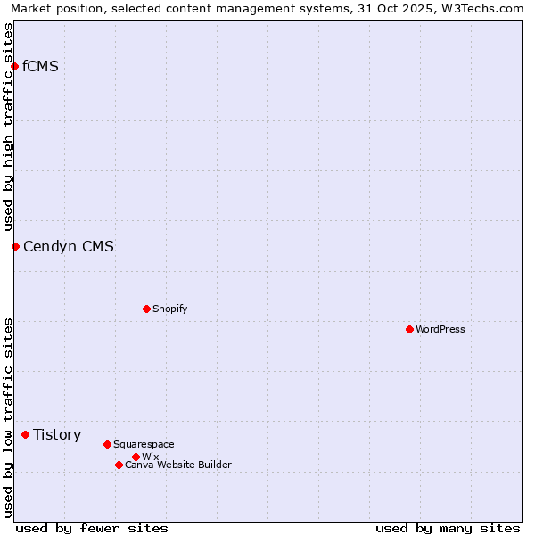 Market position of Tistory vs. Cendyn CMS vs. fCMS