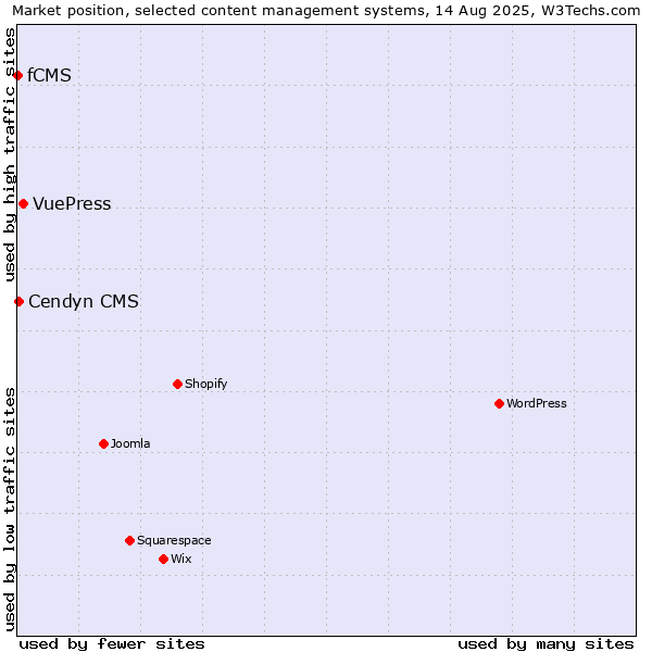 Market position of VuePress vs. Cendyn CMS vs. fCMS