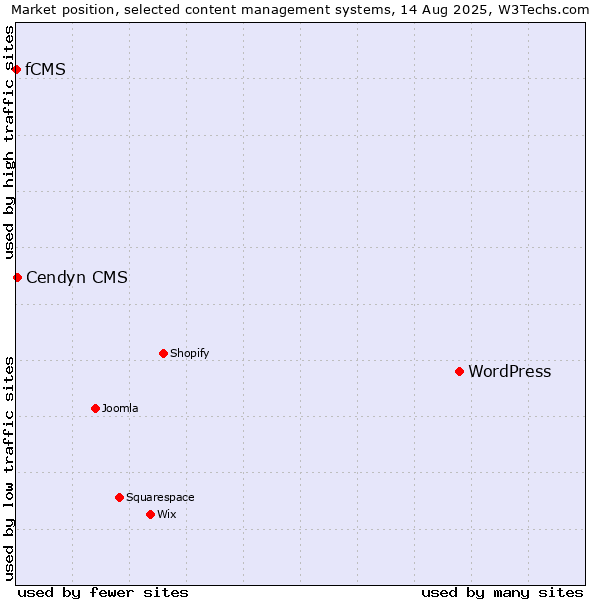 Market position of WordPress vs. Cendyn CMS vs. fCMS