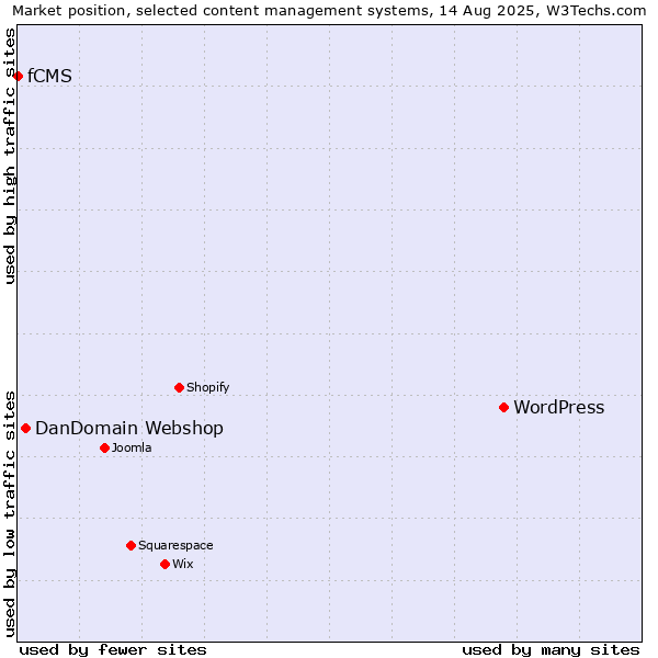 Market position of WordPress vs. DanDomain Webshop vs. fCMS