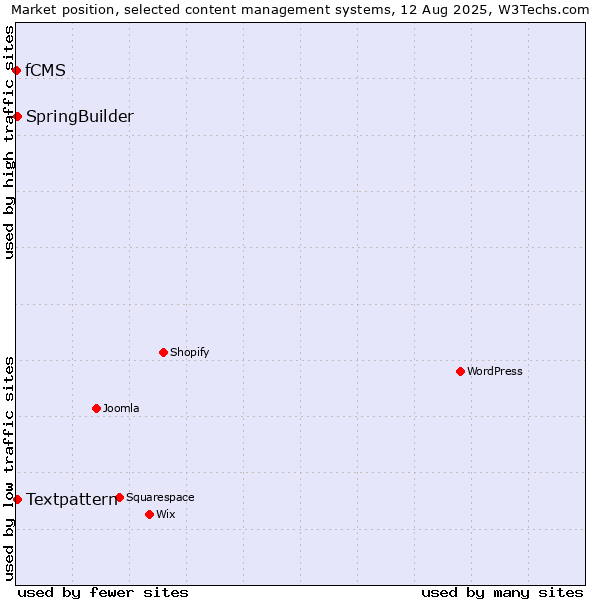 Market position of Textpattern vs. SpringBuilder vs. fCMS