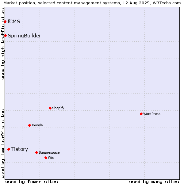 Market position of Tistory vs. SpringBuilder vs. fCMS