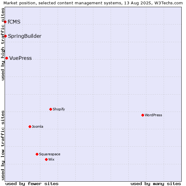 Market position of VuePress vs. SpringBuilder vs. fCMS