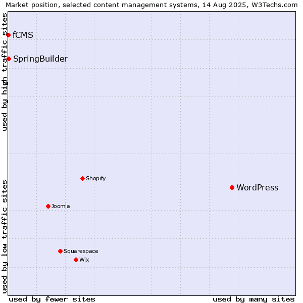 Market position of WordPress vs. SpringBuilder vs. fCMS