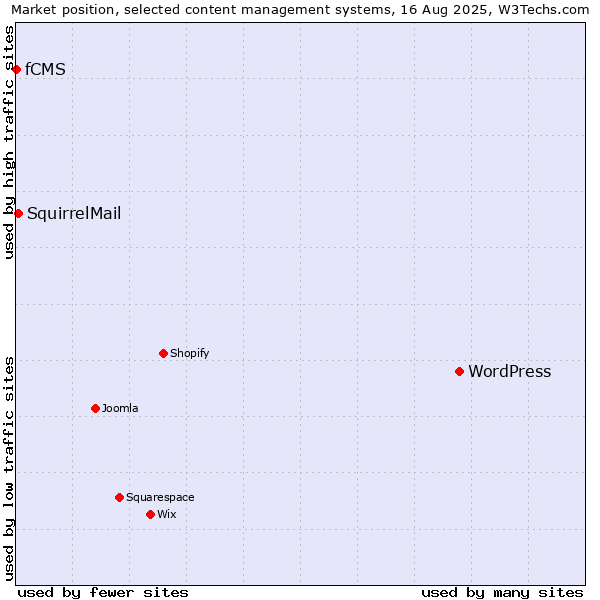Market position of WordPress vs. SquirrelMail vs. fCMS