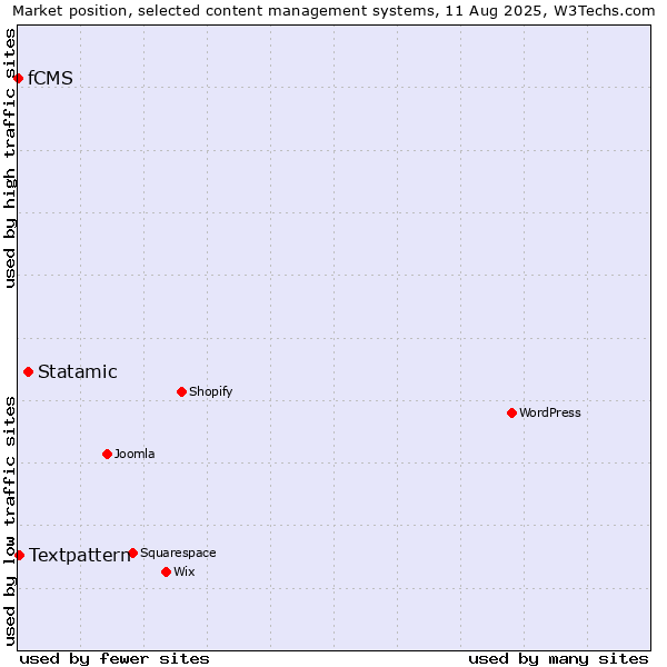 Market position of Statamic vs. Textpattern vs. fCMS