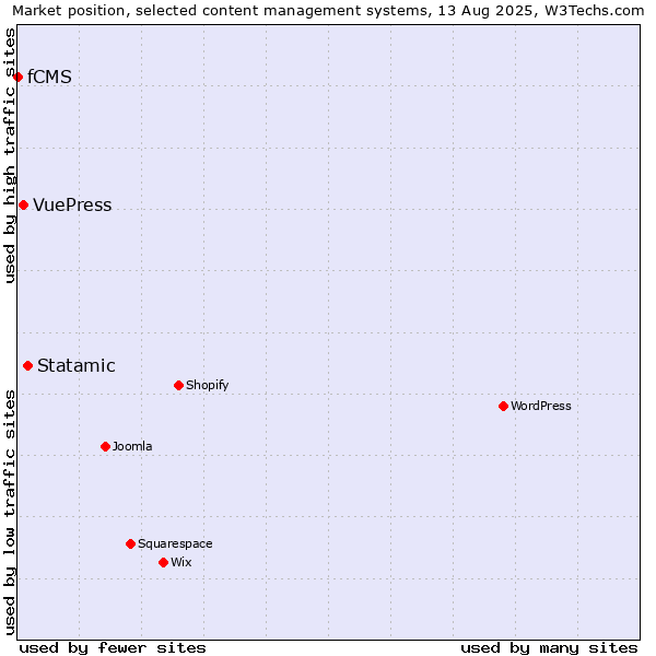 Market position of Statamic vs. VuePress vs. fCMS