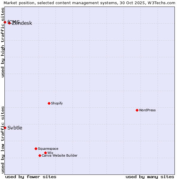 Market position of Zendesk vs. Svbtle vs. fCMS