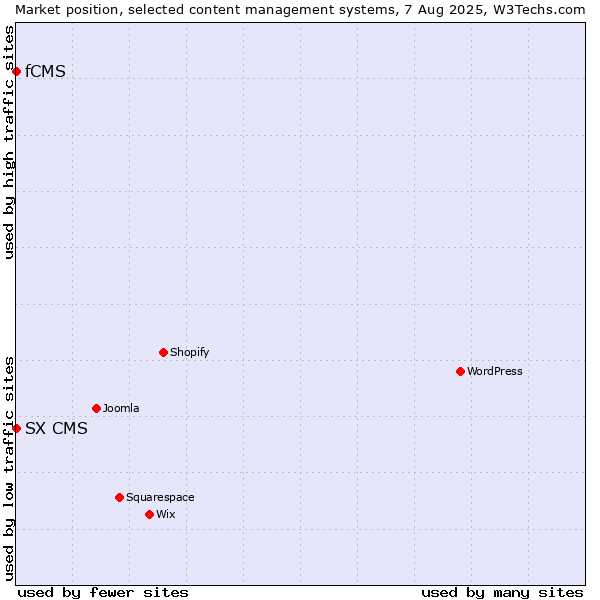 Market position of fCMS vs. SX CMS