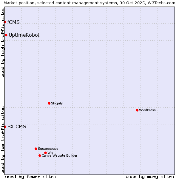 Market position of UptimeRobot vs. SX CMS vs. fCMS