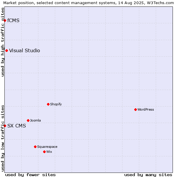 Market position of Visual Studio vs. fCMS vs. SX CMS