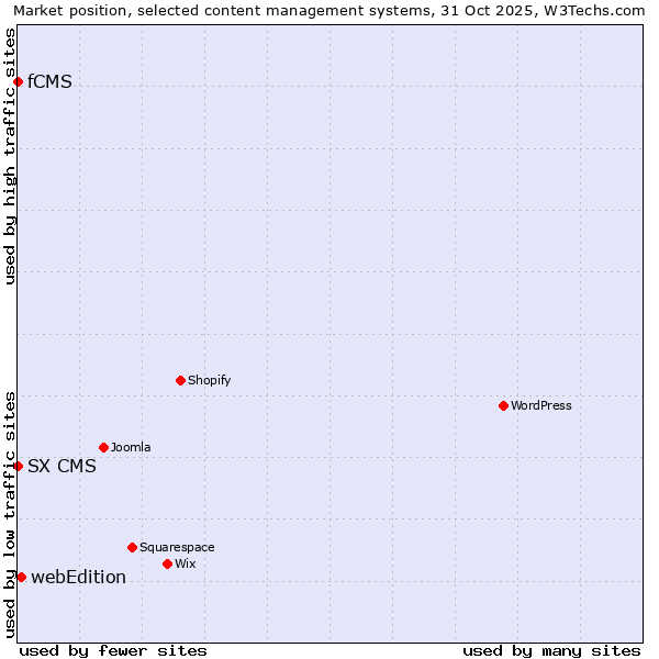 Market position of webEdition vs. SX CMS vs. fCMS
