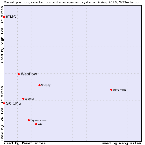 Market position of Webflow vs. fCMS vs. SX CMS