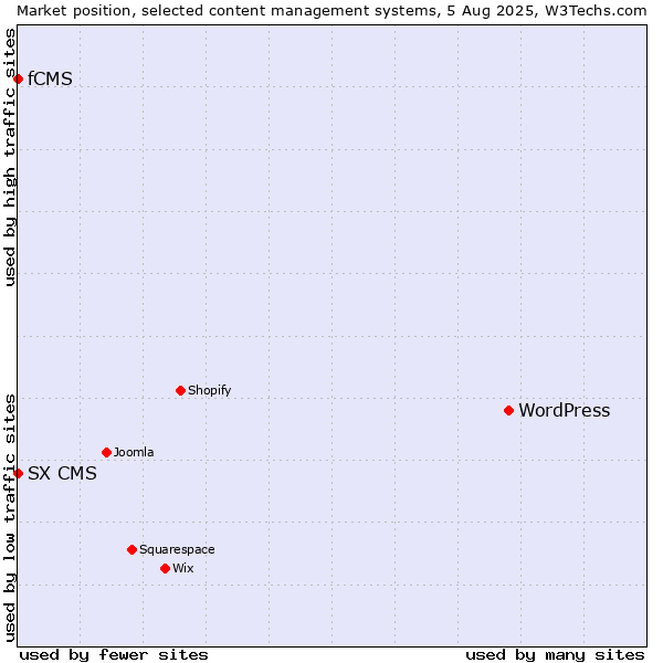 Market position of WordPress vs. fCMS vs. SX CMS