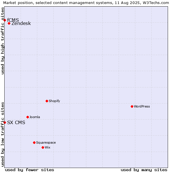 Market position of Zendesk vs. fCMS vs. SX CMS