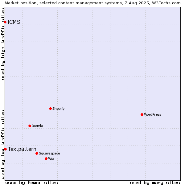 Market position of Textpattern vs. fCMS