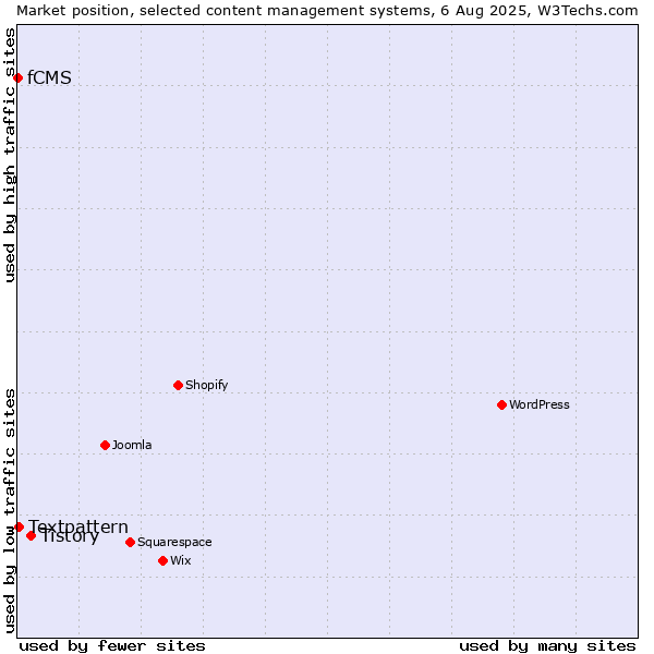 Market position of Tistory vs. Textpattern vs. fCMS
