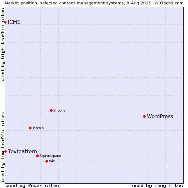 Market position of WordPress vs. Textpattern vs. fCMS