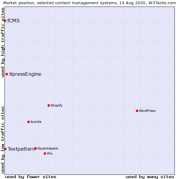 Market position of XpressEngine vs. Textpattern vs. fCMS