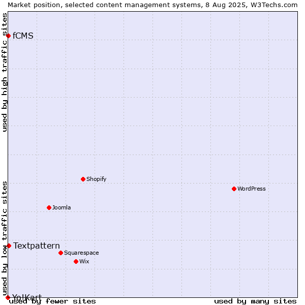 Market position of Textpattern vs. fCMS vs. Yo!Kart