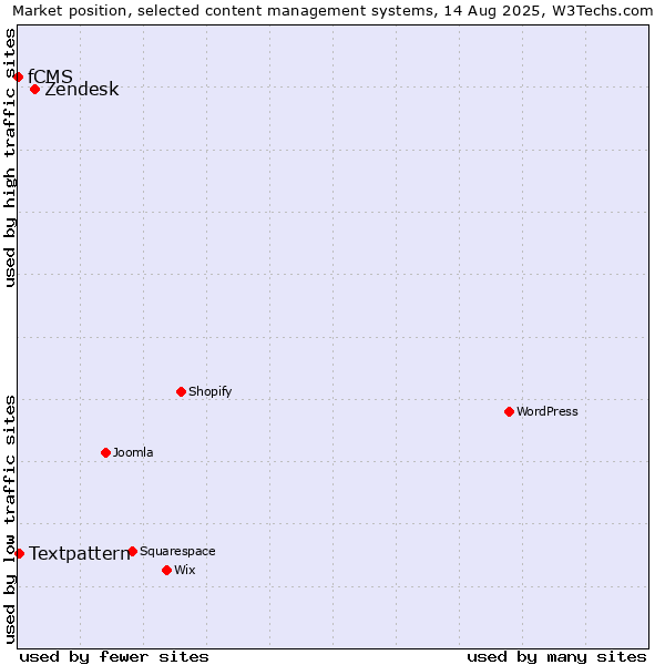 Market position of Zendesk vs. Textpattern vs. fCMS